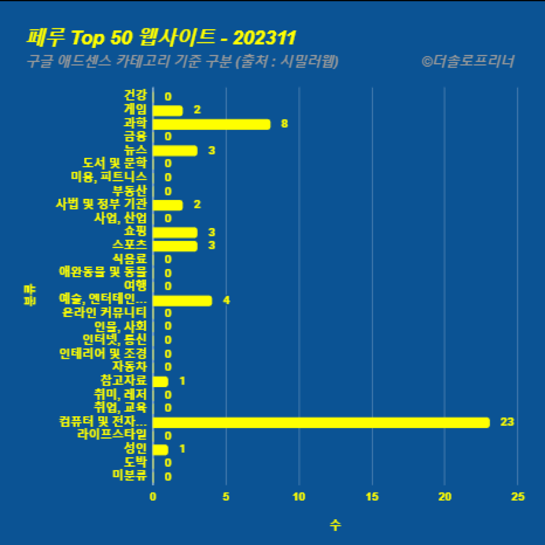 페루에서 가장 많이 방문한 웹사이트 Top 50 2023년 11월