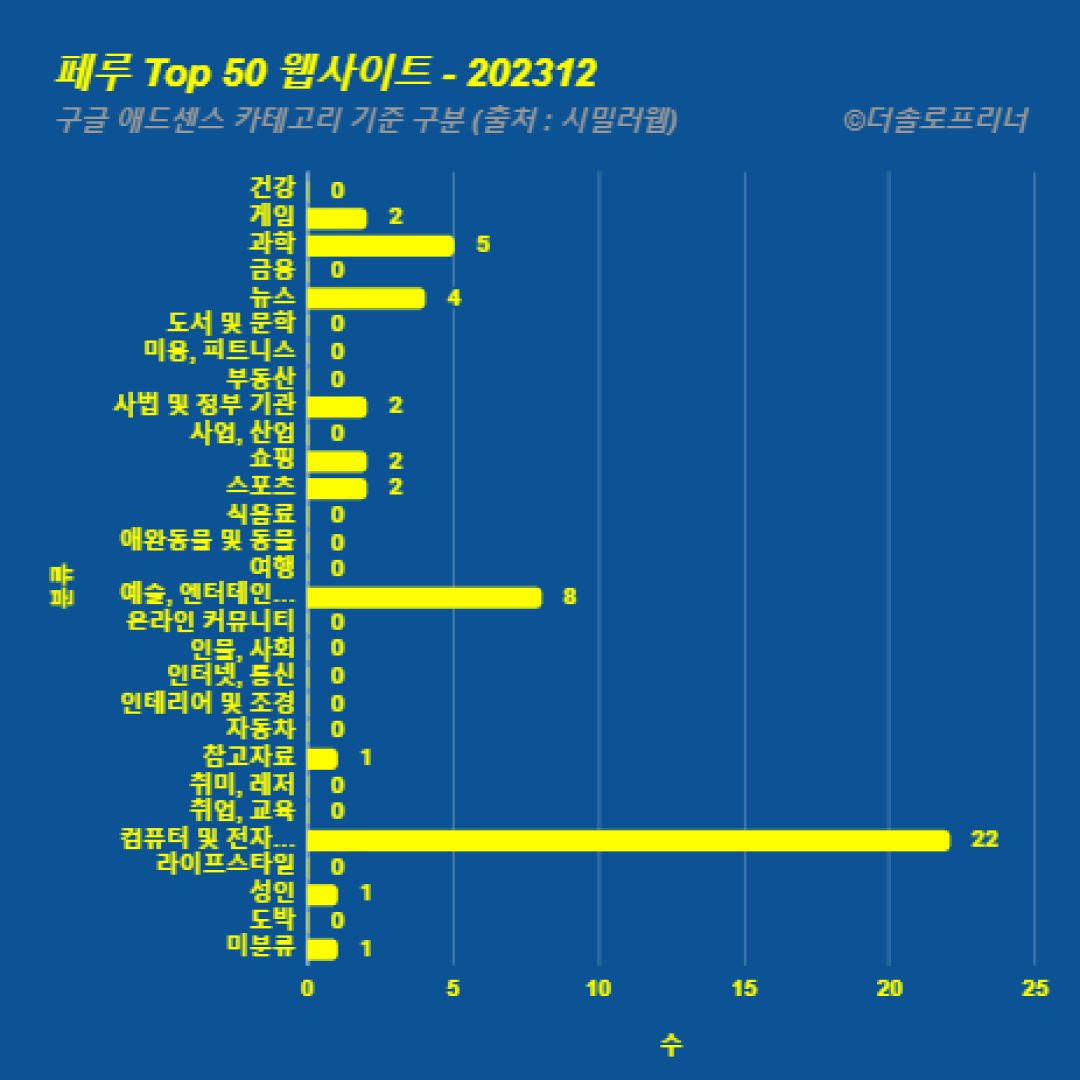 페루에서 가장 많이 방문한 웹사이트 Top 50 2023년 12월