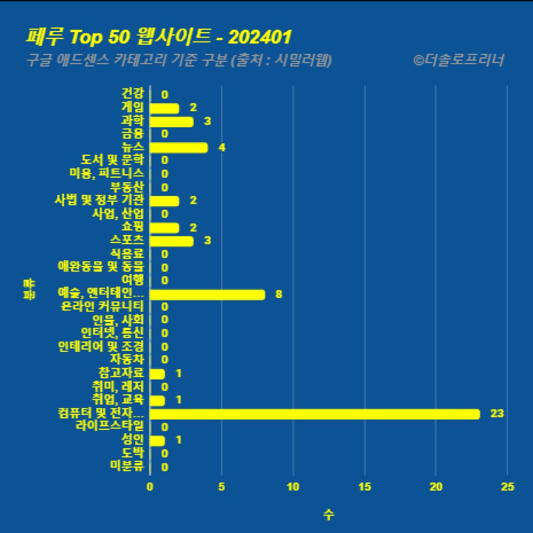 페루에서 가장 많이 방문한 웹사이트 Top 50 2024년 1월