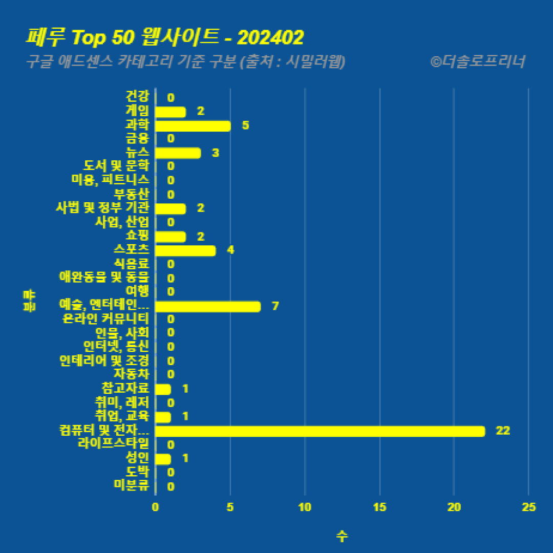 페루에서 가장 많이 방문한 웹사이트 Top 50 2024년 2월