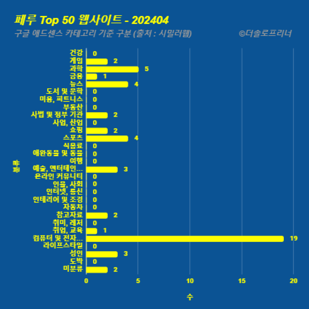 페루에서 가장 많이 방문한 웹사이트 Top 50 2024년 4월