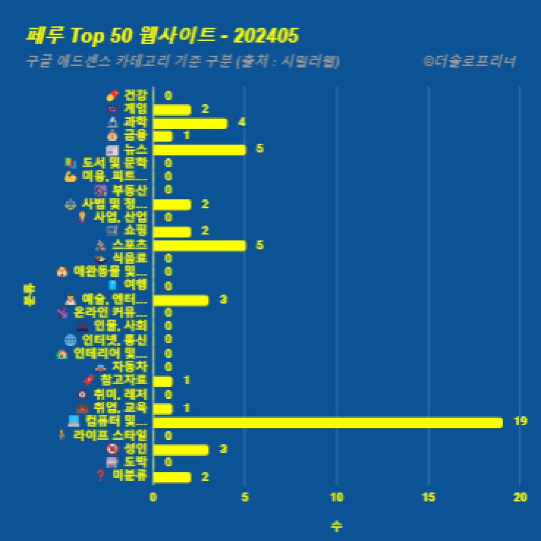 페루에서 가장 많이 방문한 웹사이트 Top 50 2024년 5월