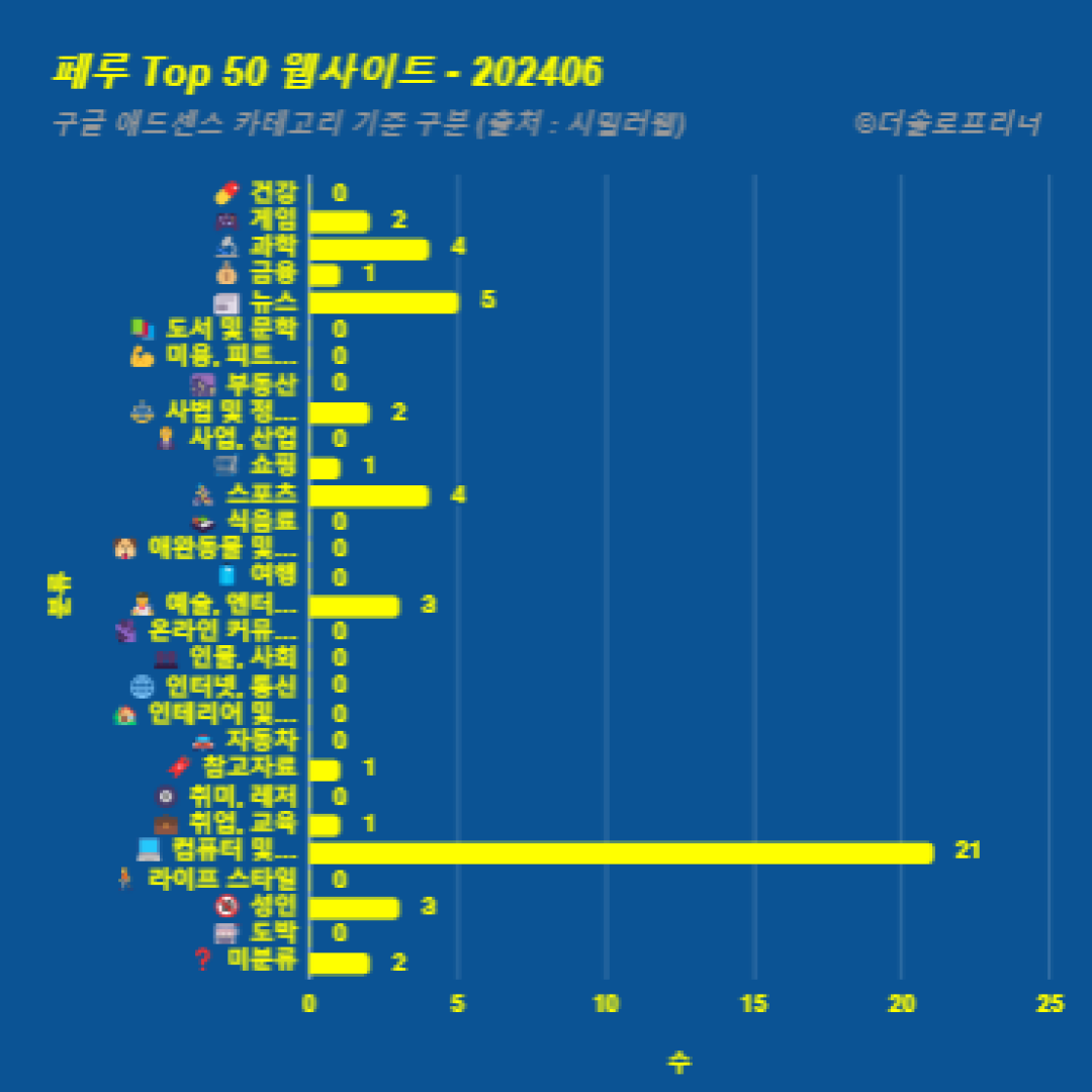 페루에서 가장 많이 방문한 웹사이트 Top 50 2024년 6월