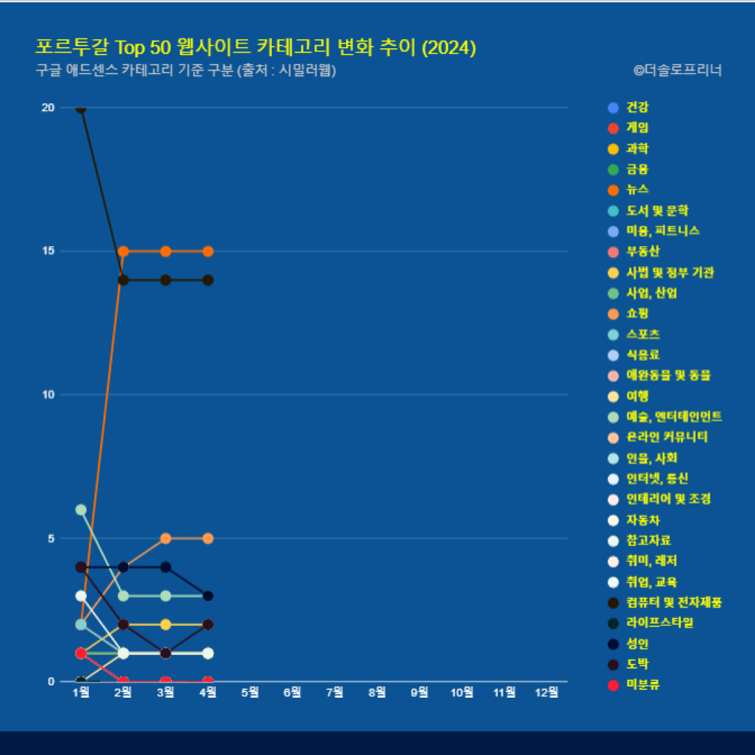 포르투갈 웹사이트 Top 50 카테고리 트렌드 변화 2024