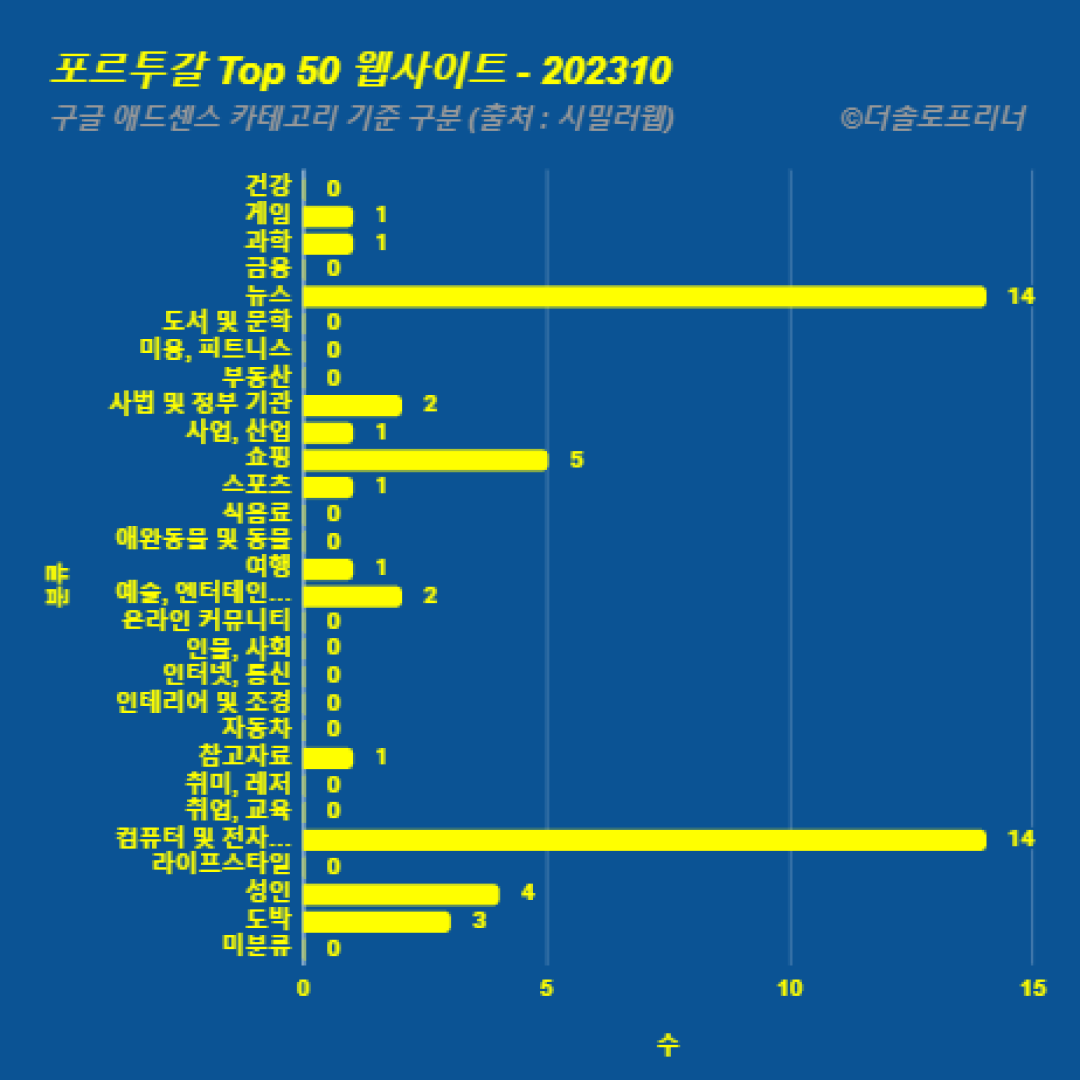 포르투갈에서 가장 많이 방문한 웹사이트 Top 50 2023년 10월