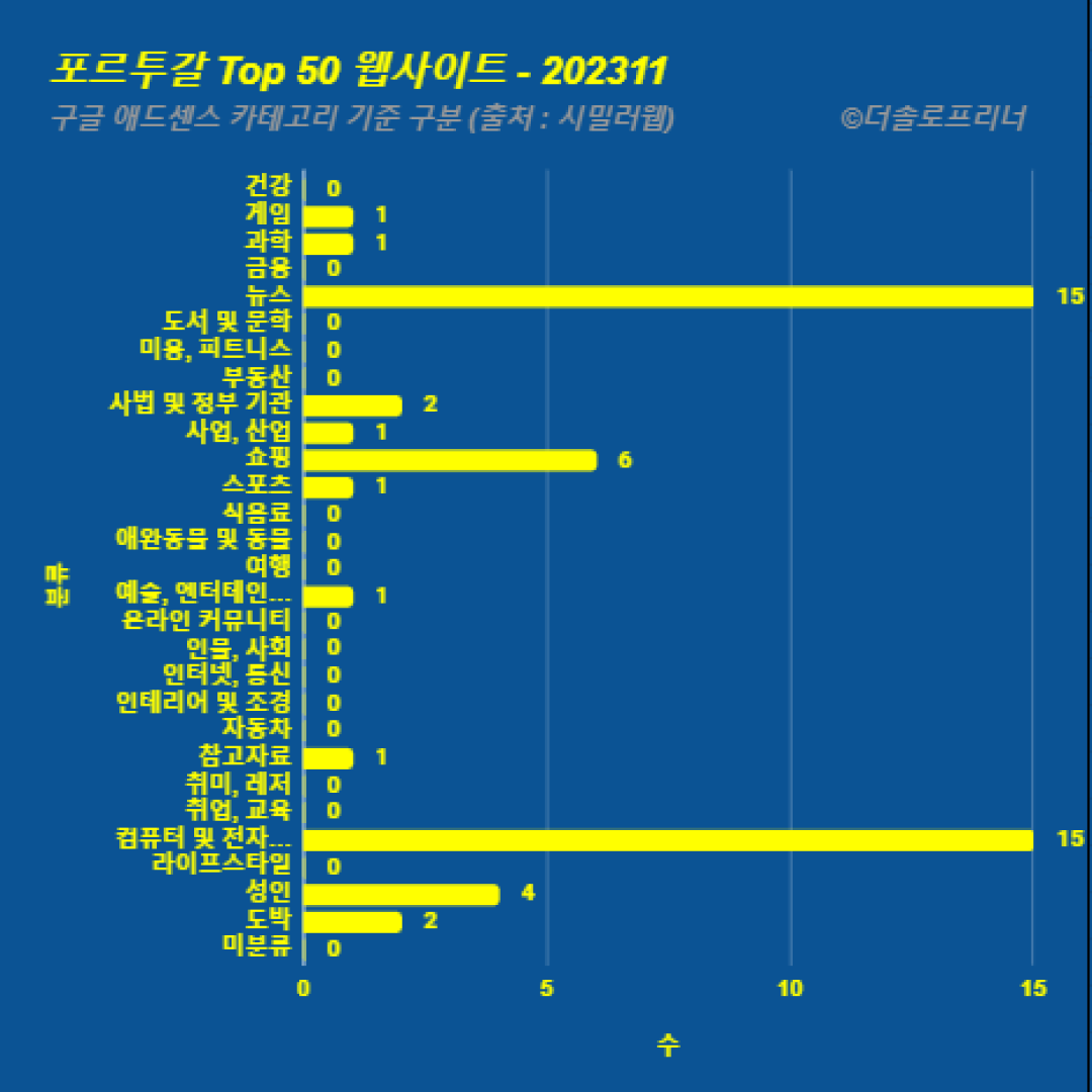 포르투갈에서 가장 많이 방문한 웹사이트 Top 50 2023년 11월