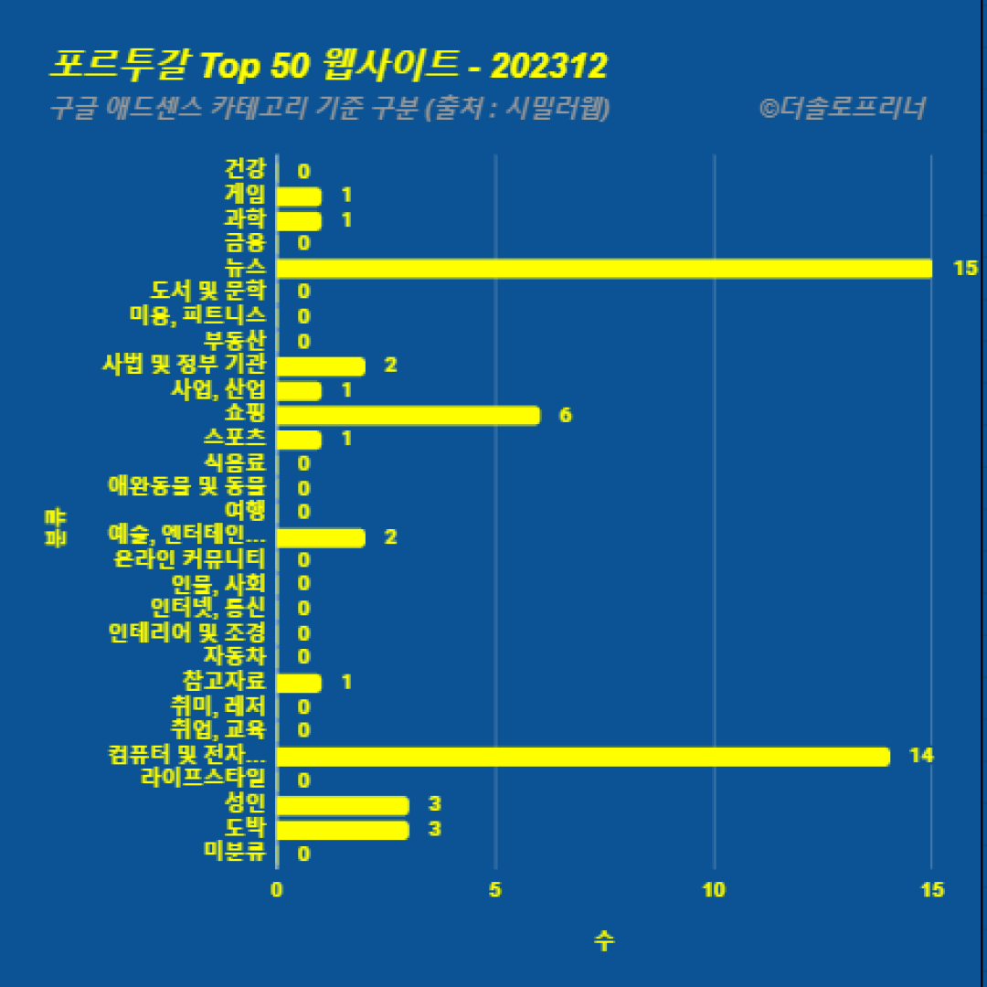 포르투갈에서 가장 많이 방문한 웹사이트 Top 50 2023년 12월