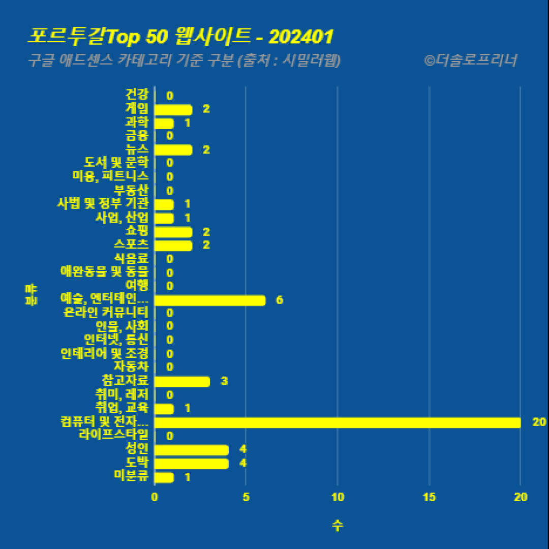 포르투갈에서 가장 많이 방문한 웹사이트 Top 50 2024년 1월