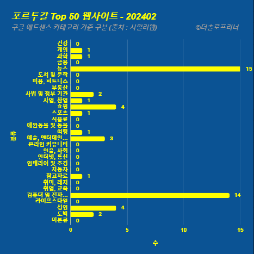 포르투갈에서 가장 많이 방문한 웹사이트 Top 50 2024년 2월