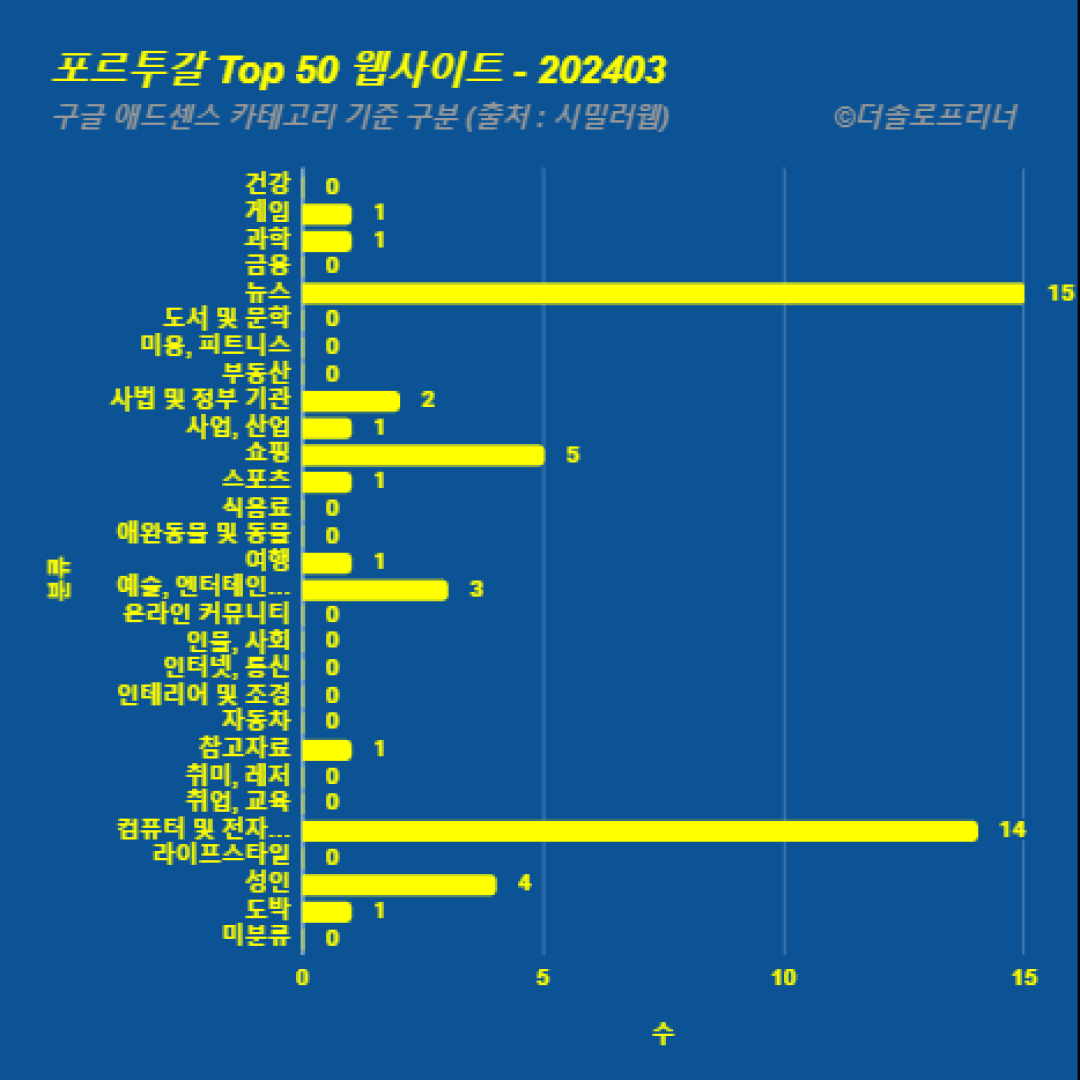 포르투갈에서 가장 많이 방문한 웹사이트 Top 50 2024년 3월