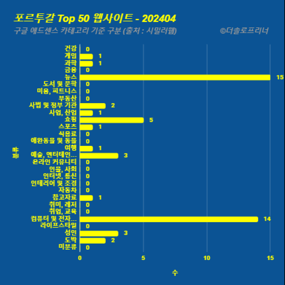 포르투갈에서 가장 많이 방문한 웹사이트 Top 50 2024년 4월