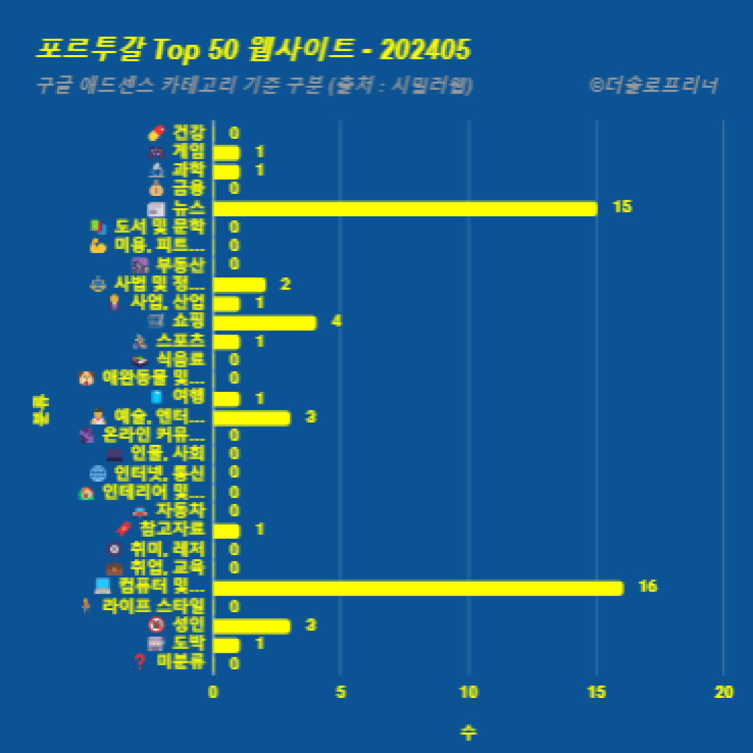 포르투갈에서 가장 많이 방문한 웹사이트 Top 50 2024년 5월