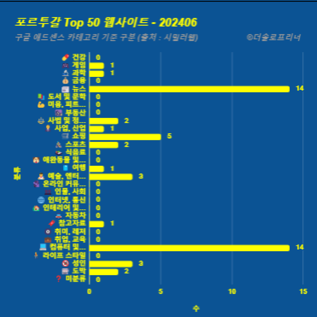 포르투갈에서 가장 많이 방문한 웹사이트 Top 50 2024년 6월