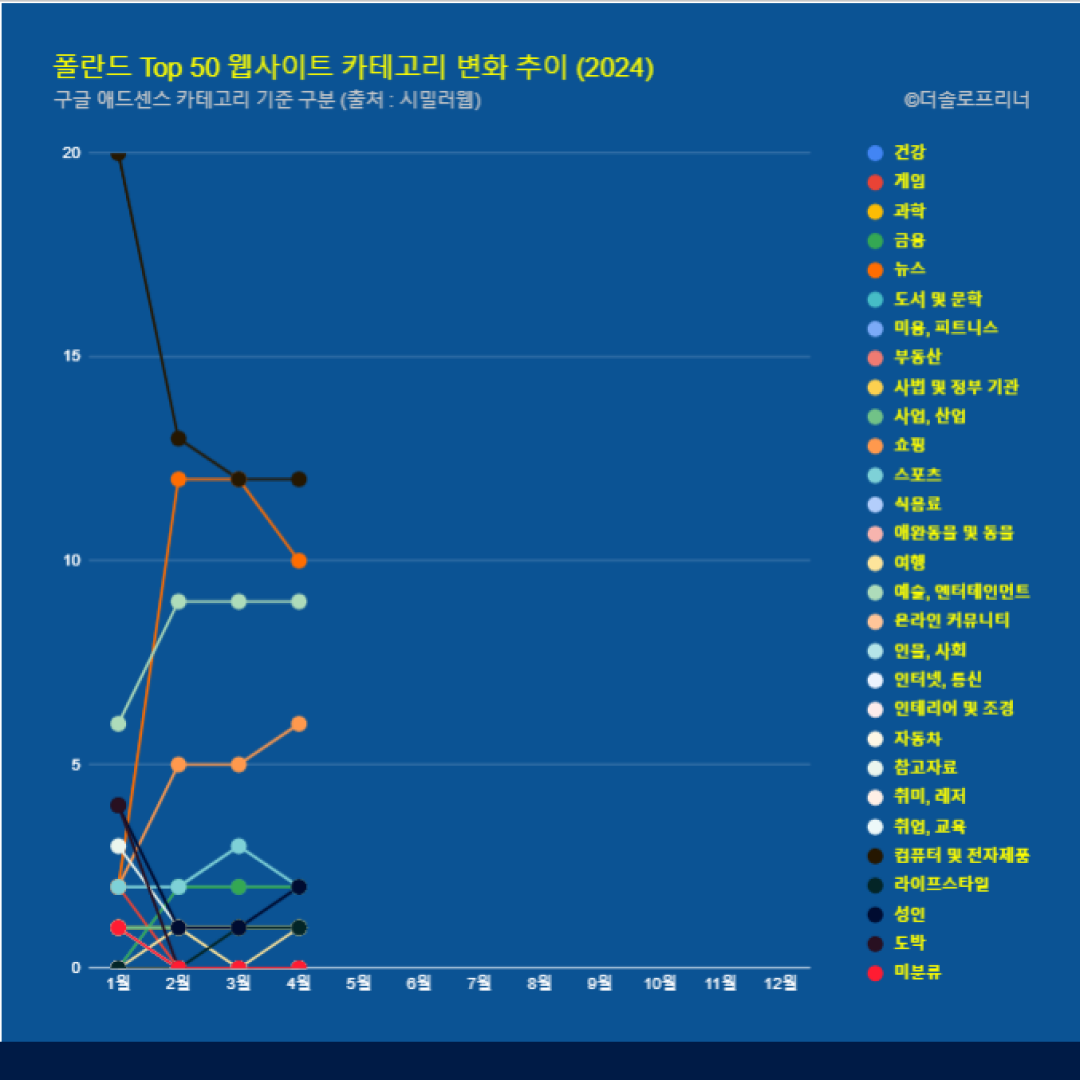 폴란드 웹사이트 Top 50 카테고리 트렌드 변화 2024