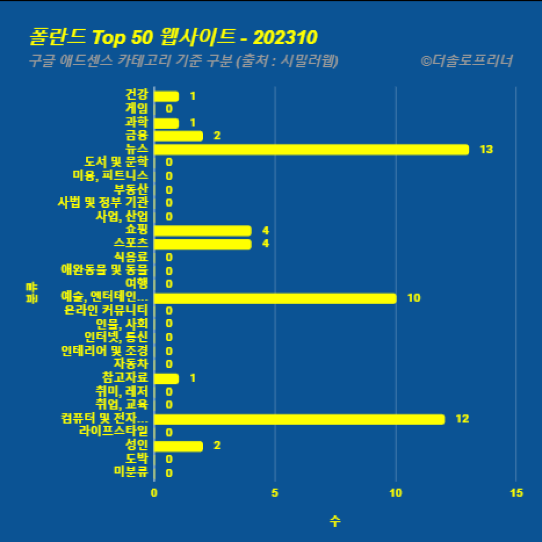 폴란드에서 가장 많이 방문한 웹사이트 Top 50 2023년 10월