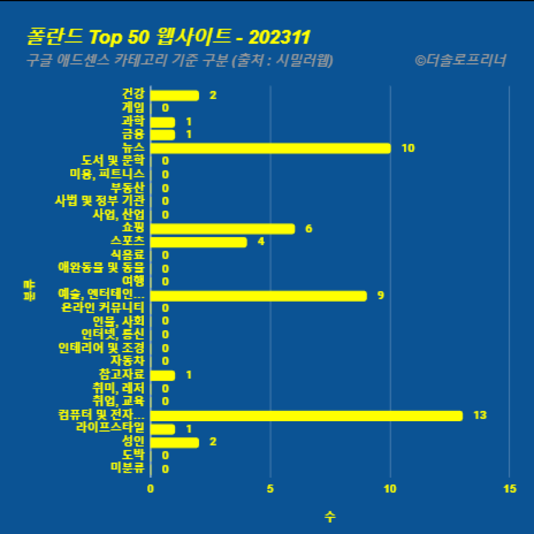 폴란드에서 가장 많이 방문한 웹사이트 Top 50 2023년 11월