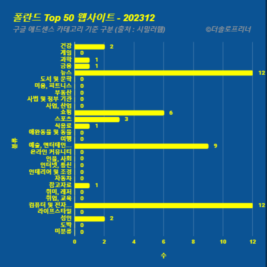 폴란드에서 가장 많이 방문한 웹사이트 Top 50 2023년 12월