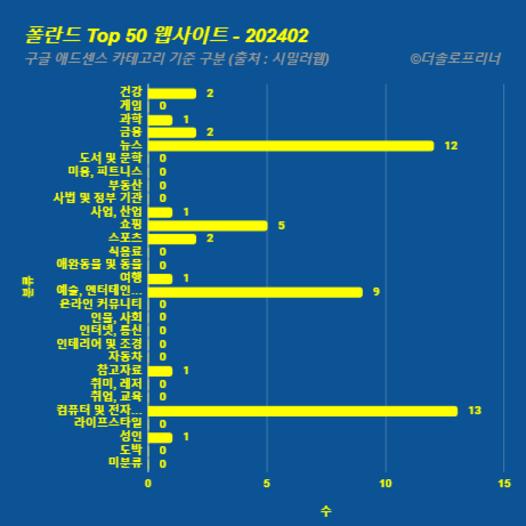 폴란드에서 가장 많이 방문한 웹사이트 Top 50 2024년 2월