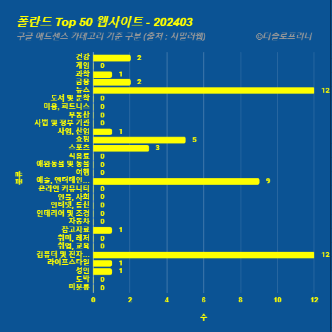 폴란드에서 가장 많이 방문한 웹사이트 Top 50 2024년 3월