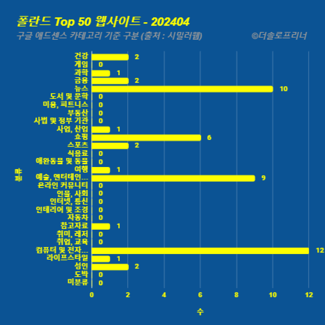 폴란드에서 가장 많이 방문한 웹사이트 Top 50 2024년 4월