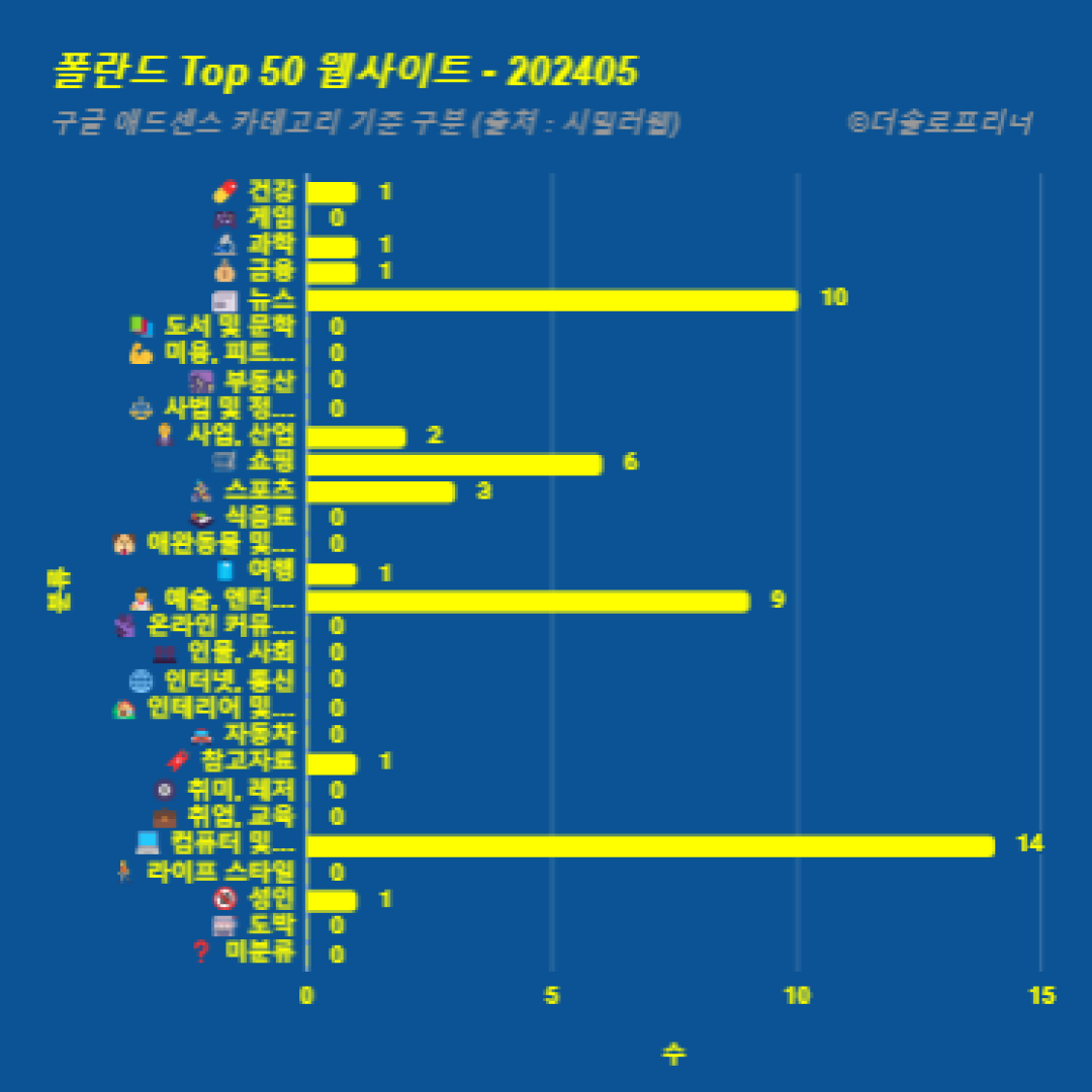 폴란드에서 가장 많이 방문한 웹사이트 Top 50 2024년 5월