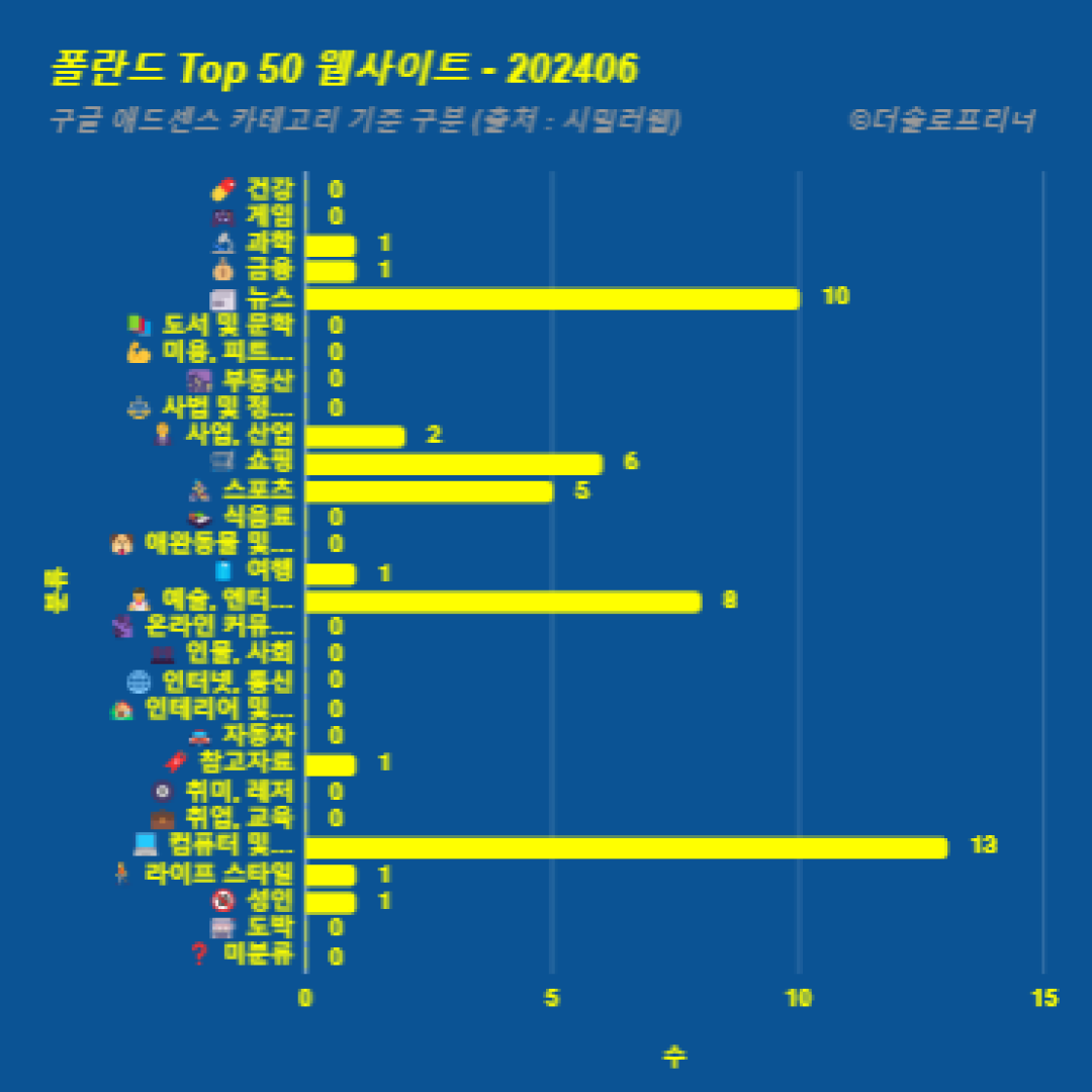 폴란드에서 가장 많이 방문한 웹사이트 Top 50 2024년 6월