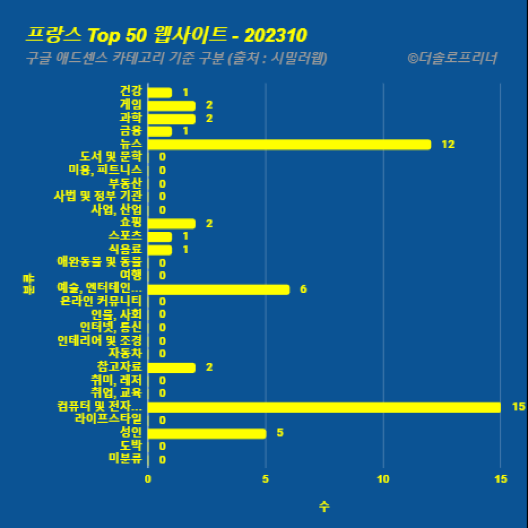 프랑스에서 가장 많이 방문한 웹사이트 Top 50 2023년 10월