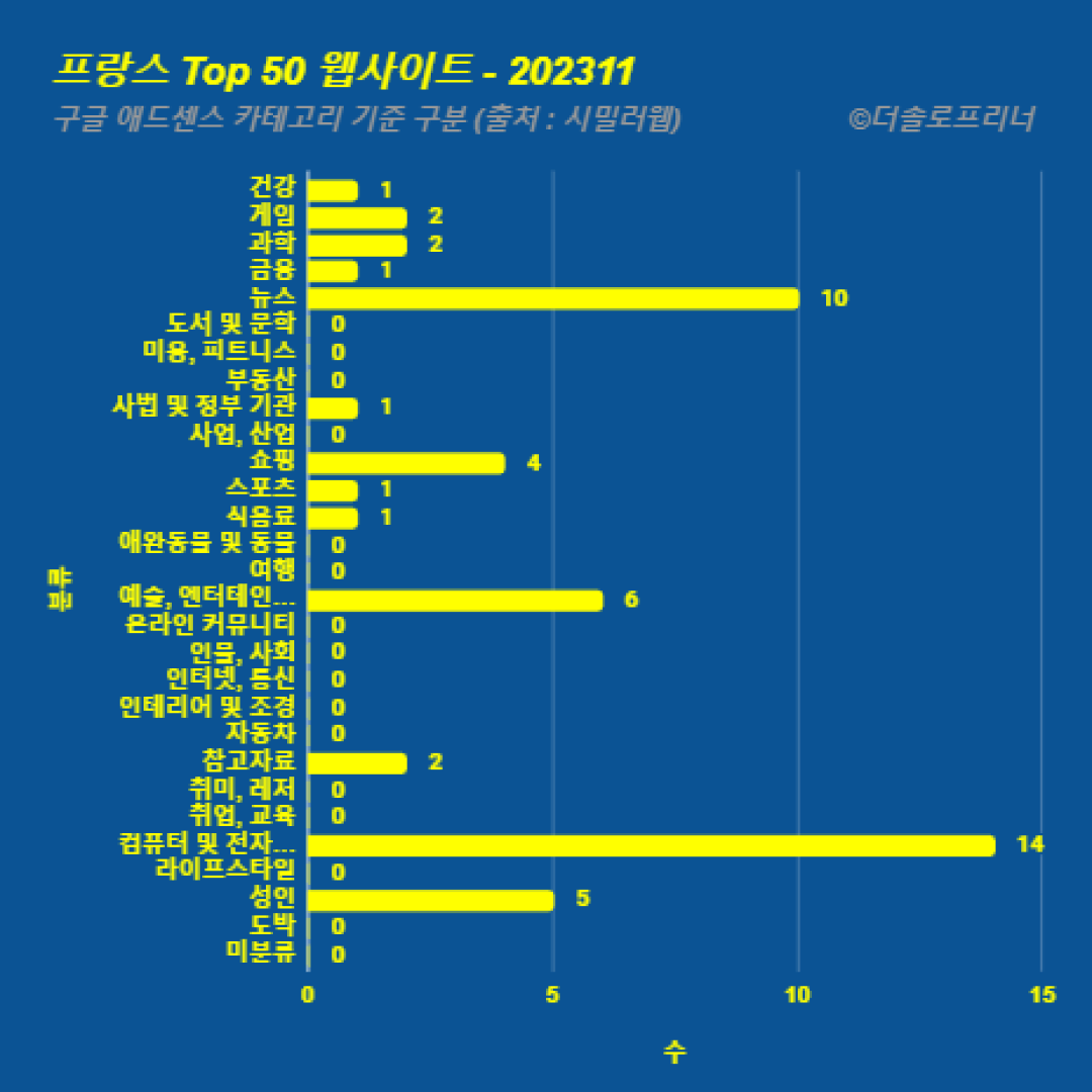 프랑스에서 가장 많이 방문한 웹사이트 Top 50 2023년 11월