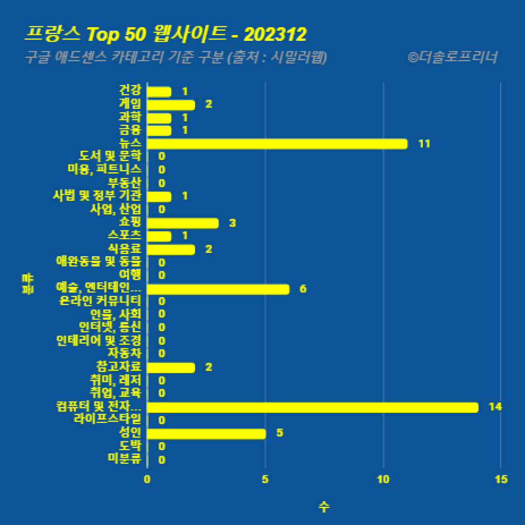 프랑스에서 가장 많이 방문한 웹사이트 Top 50 2023년 12월