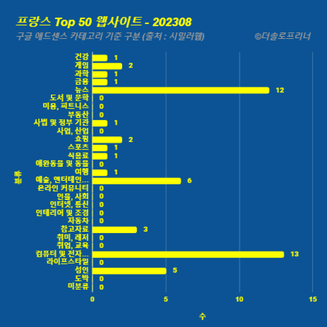 프랑스에서 가장 많이 방문한 웹사이트 Top 50 2023년 8월