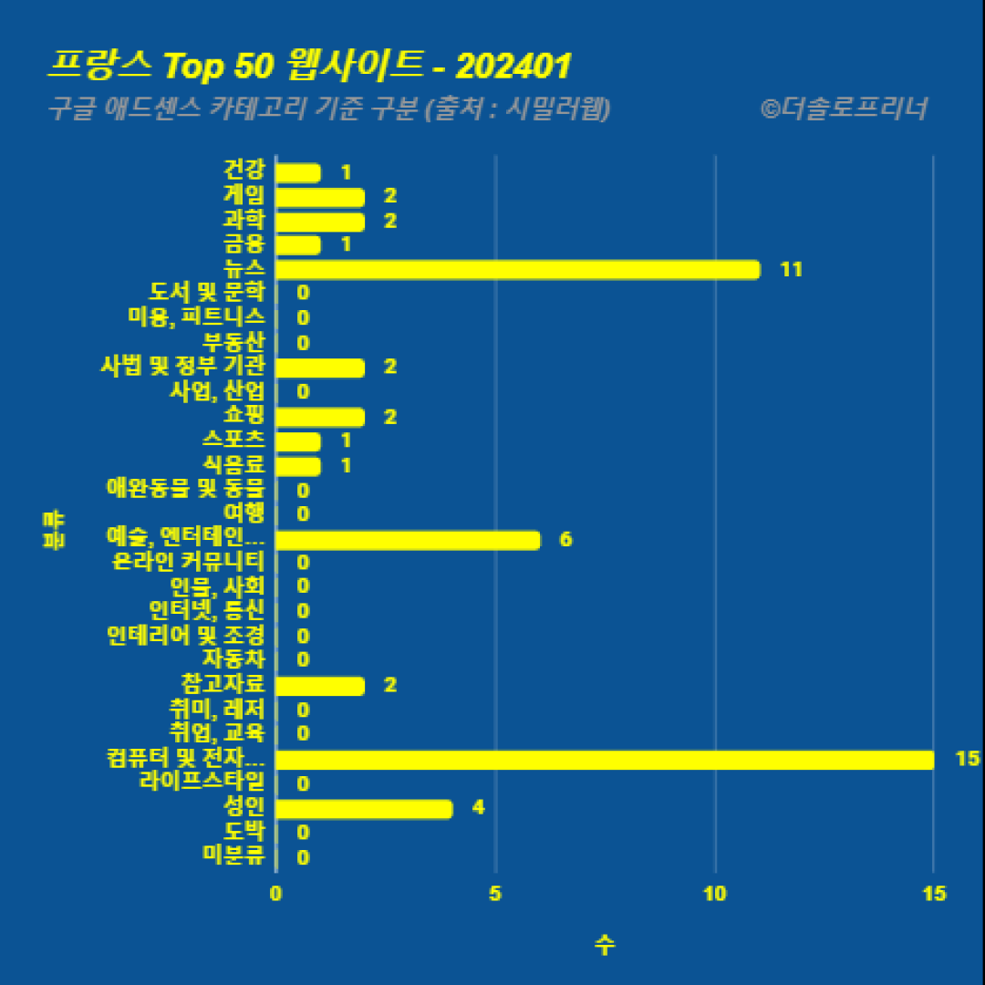 프랑스에서 가장 많이 방문한 웹사이트 Top 50 2024년 1월