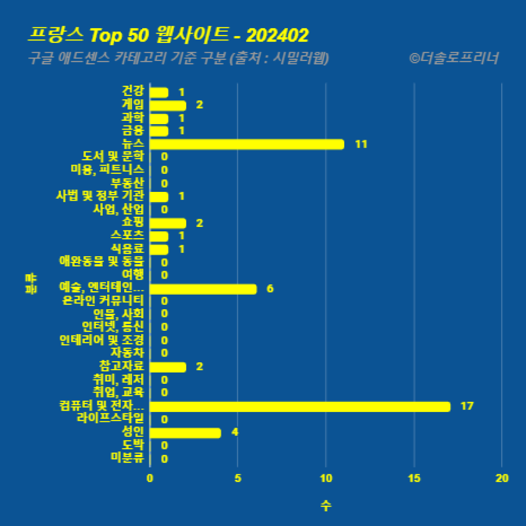 프랑스에서 가장 많이 방문한 웹사이트 Top 50 2024년 2월