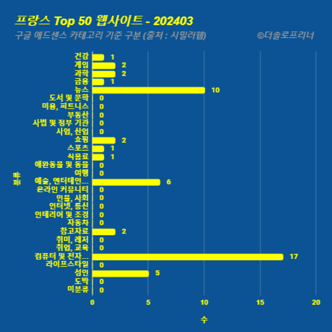 프랑스에서 가장 많이 방문한 웹사이트 Top 50 2024년 3월