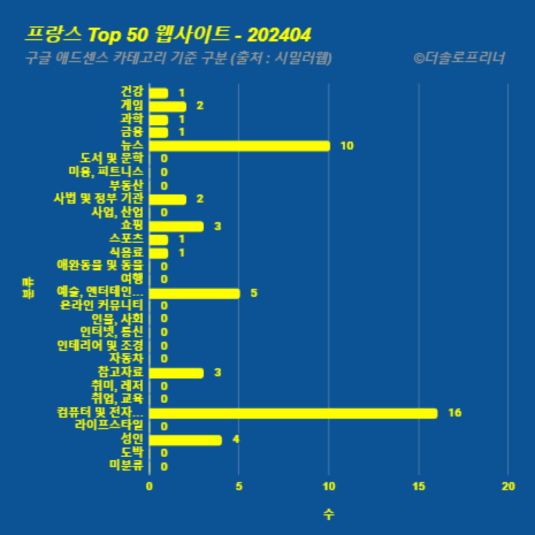 프랑스에서 가장 많이 방문한 웹사이트 Top 50 2024년 4월