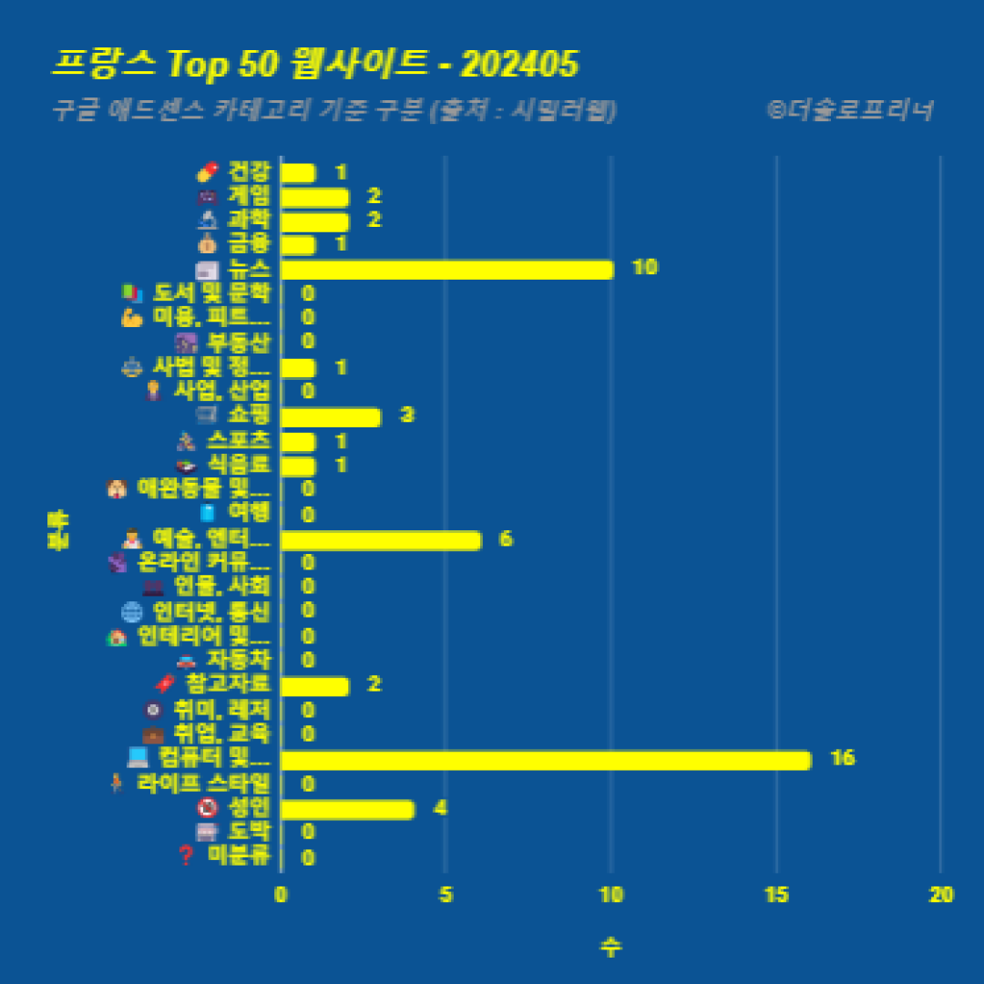 프랑스에서 가장 많이 방문한 웹사이트 Top 50 2024년 5월