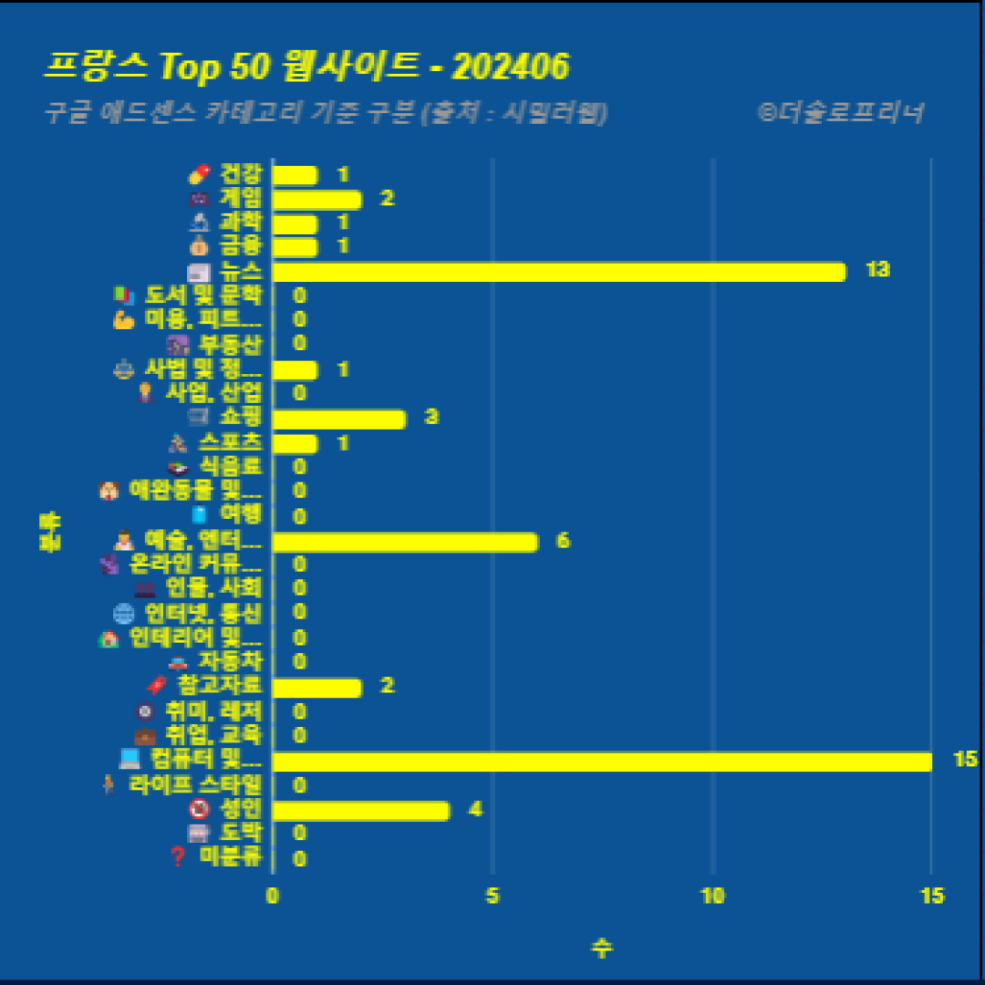 프랑스에서 가장 많이 방문한 웹사이트 Top 50 2024년 6월