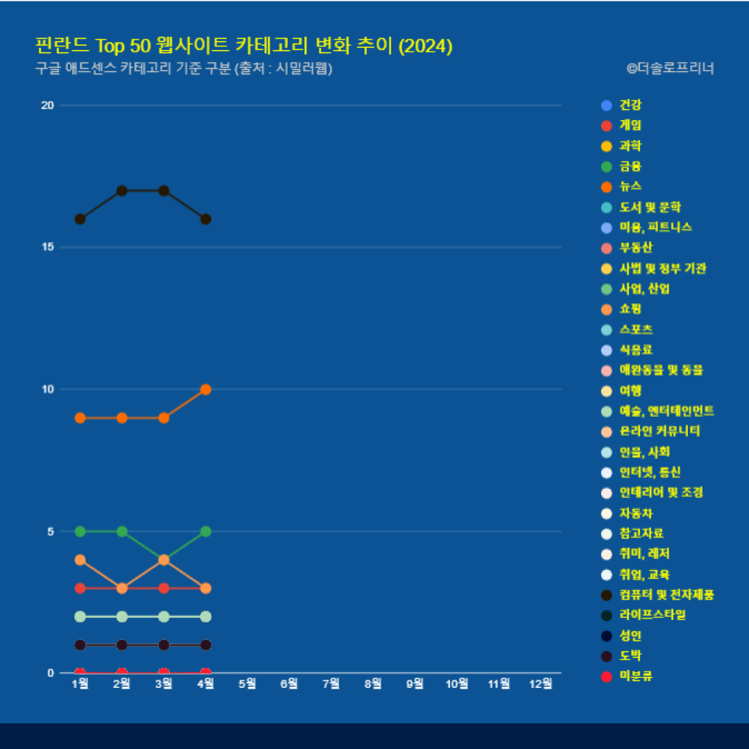 핀란드 웹사이트 Top 50 카테고리 트렌드 변화 2024