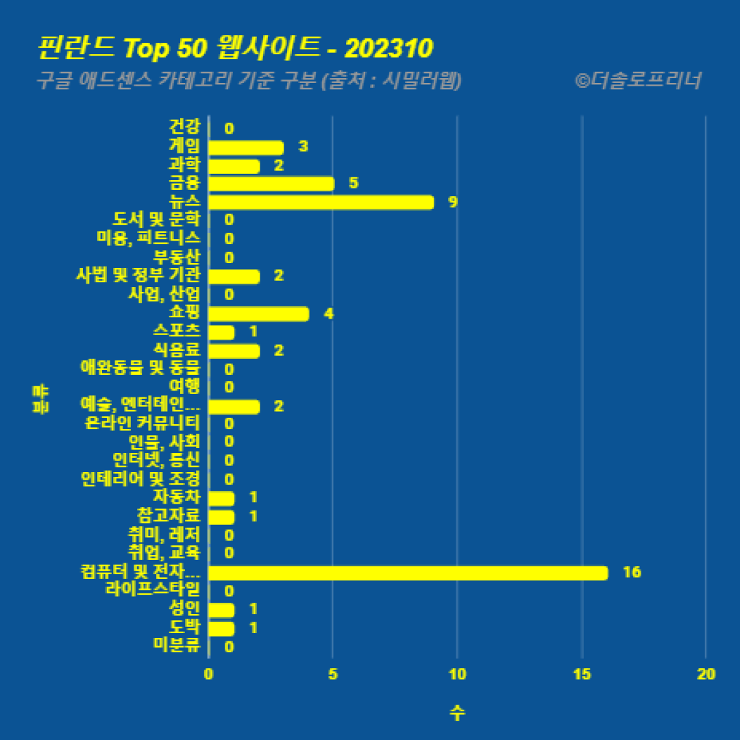 핀란드에서 가장 많이 방문한 웹사이트 Top 50 2023년 10월