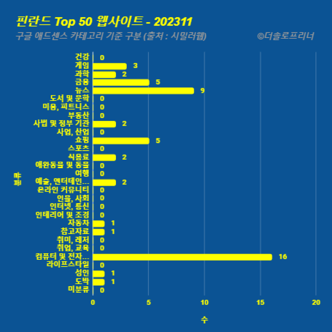 핀란드에서 가장 많이 방문한 웹사이트 Top 50 2023년 11월