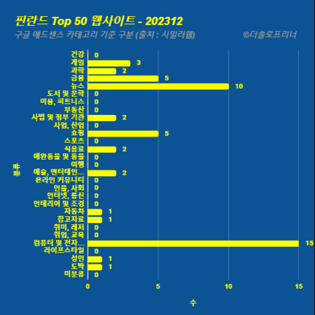 핀란드에서 가장 많이 방문한 웹사이트 Top 50 2023년 12월