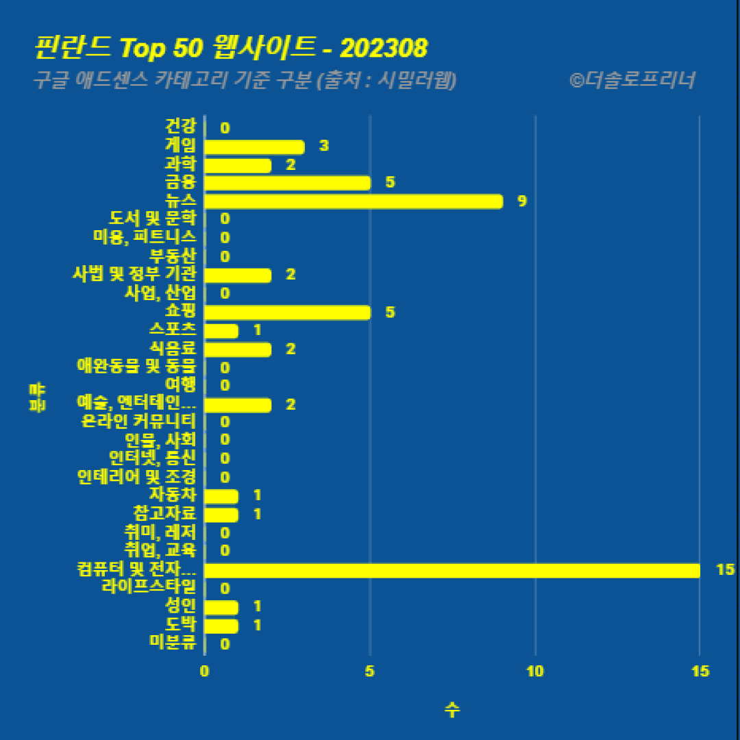 핀란드에서 가장 많이 방문한 웹사이트 Top 50 2023년 8월