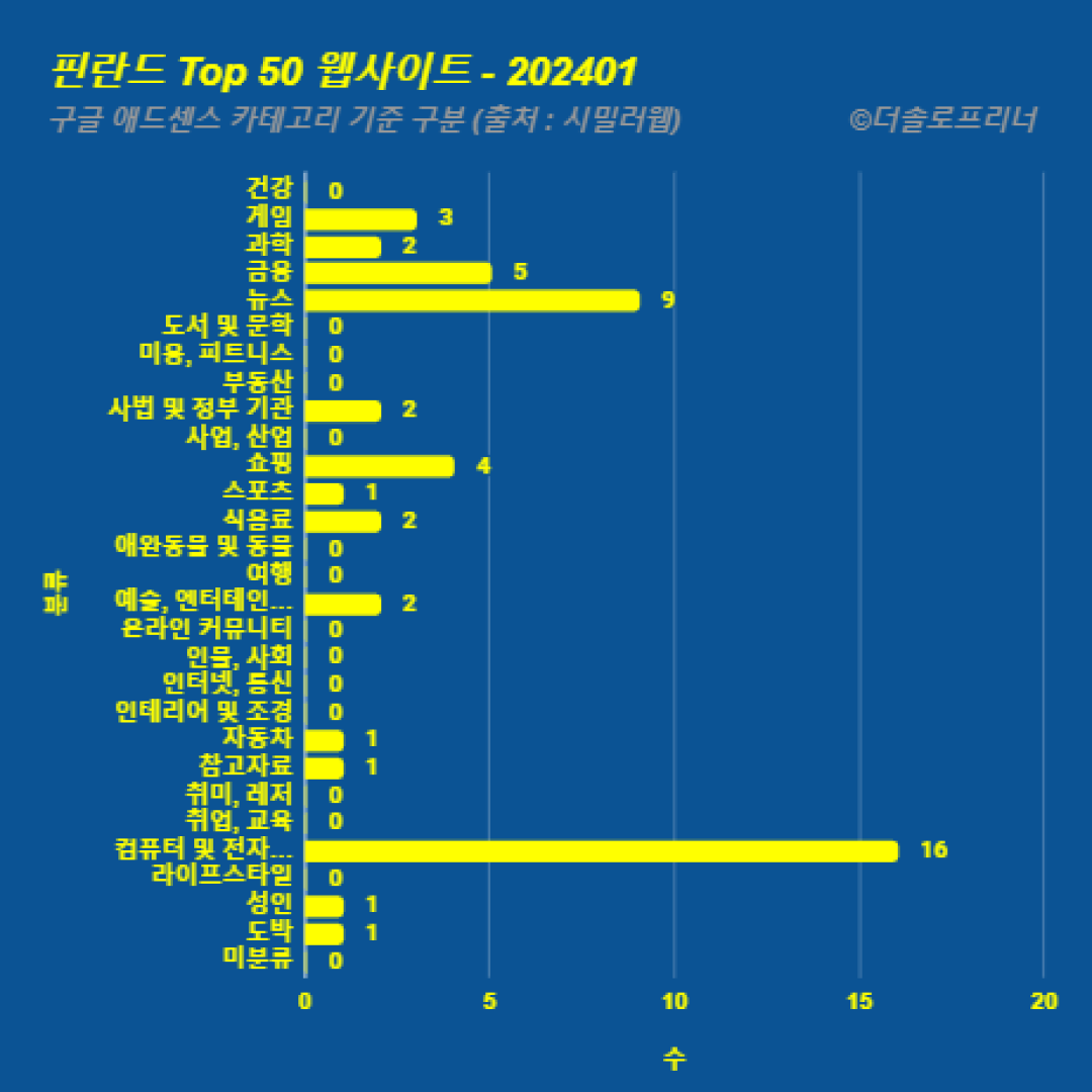 핀란드에서 가장 많이 방문한 웹사이트 Top 50 2024년 1월