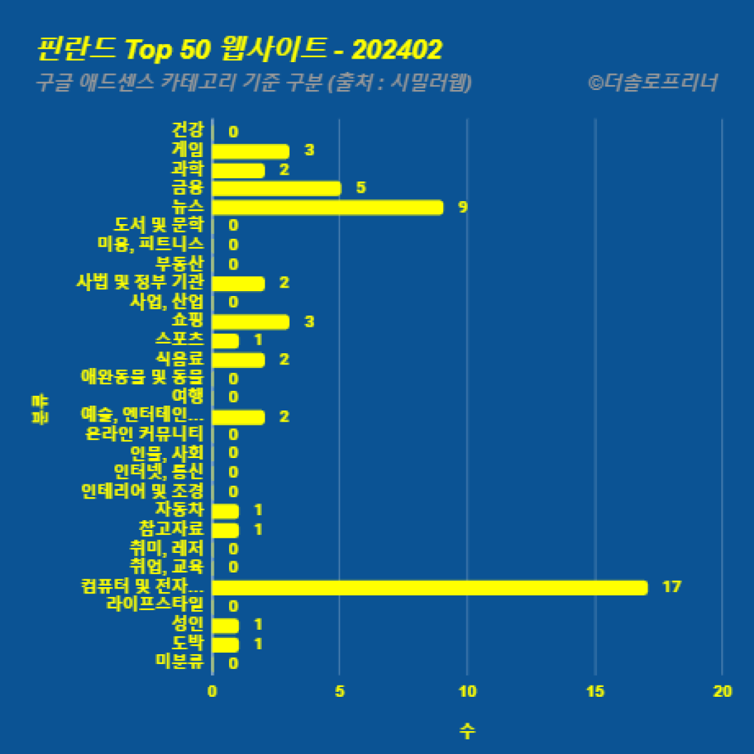 핀란드에서 가장 많이 방문한 웹사이트 Top 50 2024년 2월