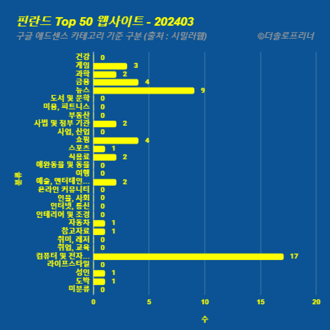 핀란드에서 가장 많이 방문한 웹사이트 Top 50 2024년 3월