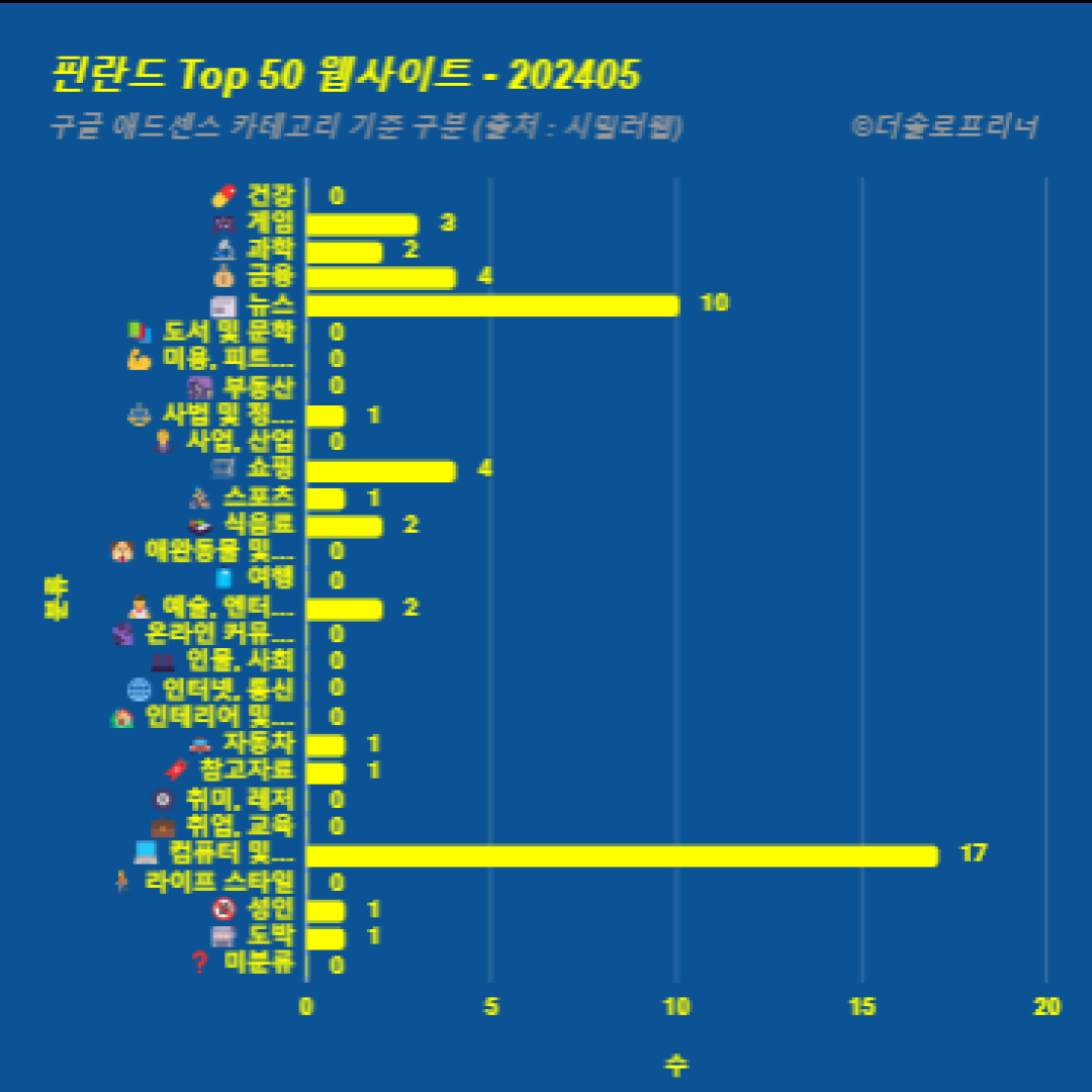 핀란드에서 가장 많이 방문한 웹사이트 Top 50 2024년 5월