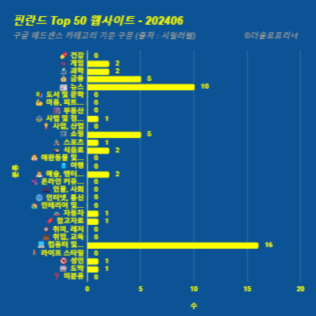 핀란드에서 가장 많이 방문한 웹사이트 Top 50 2024년 6월