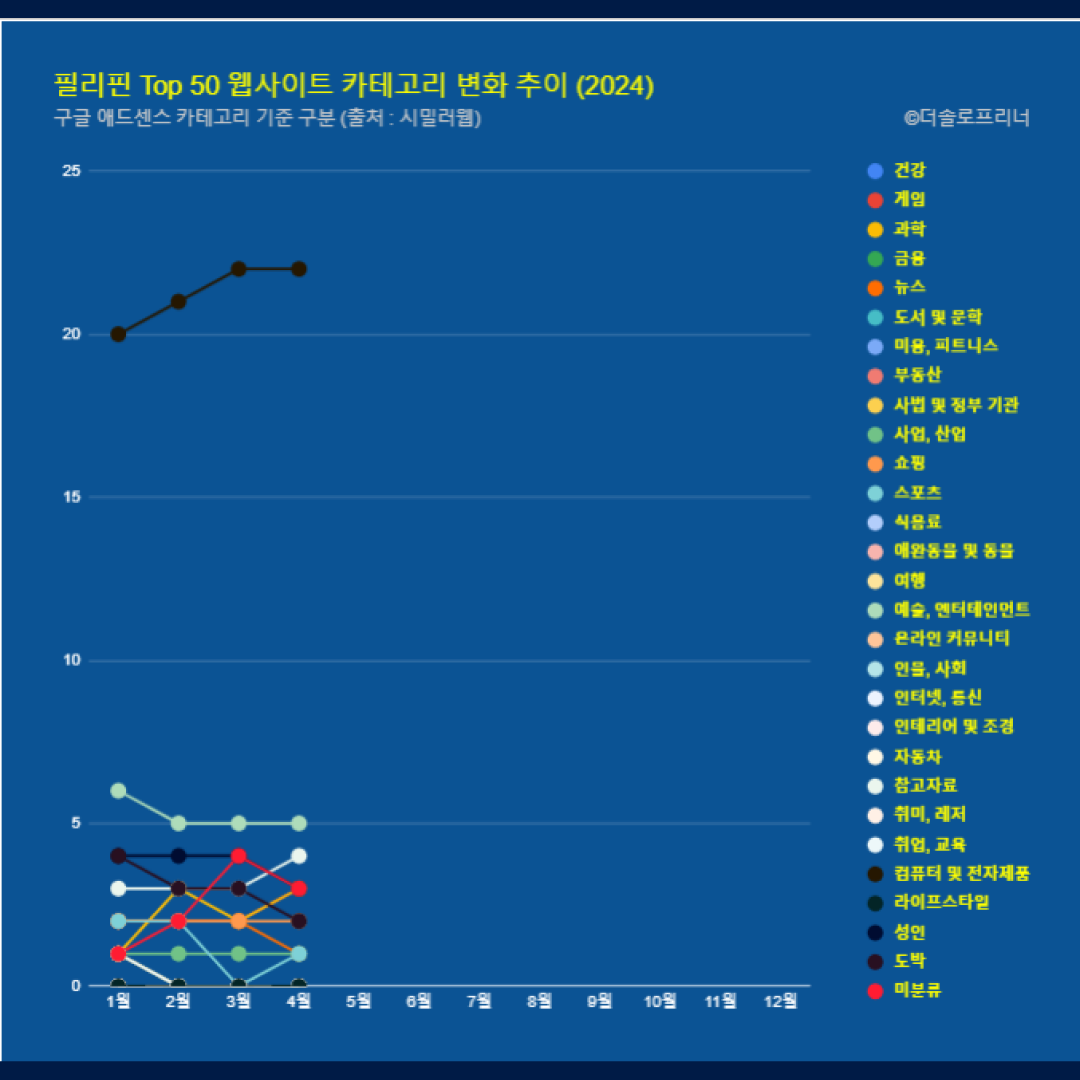 필리핀 웹사이트 Top 50 카테고리 트렌드 변화 2024