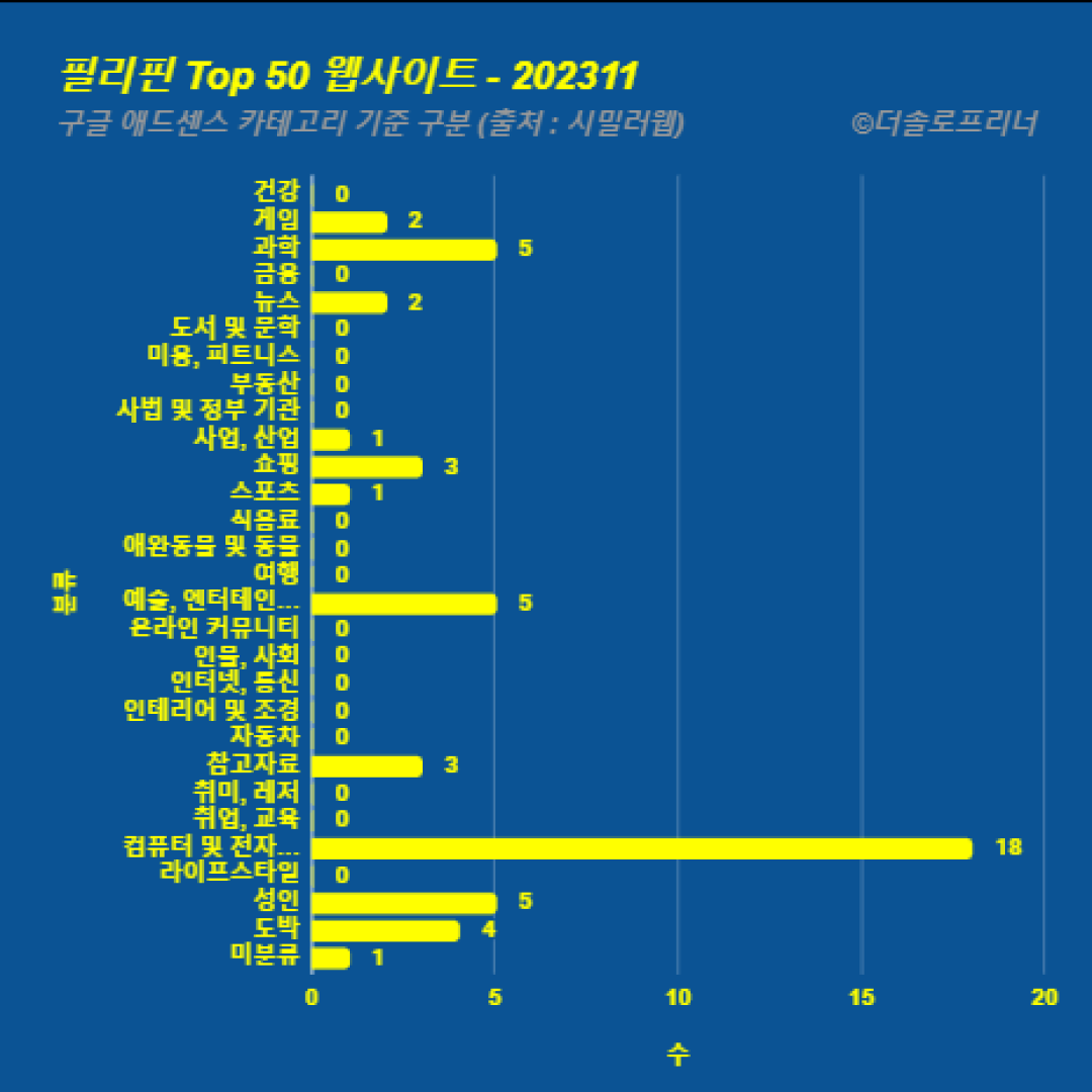 필리핀에서 가장 많이 방문한 웹사이트 Top 50 2023년 11월