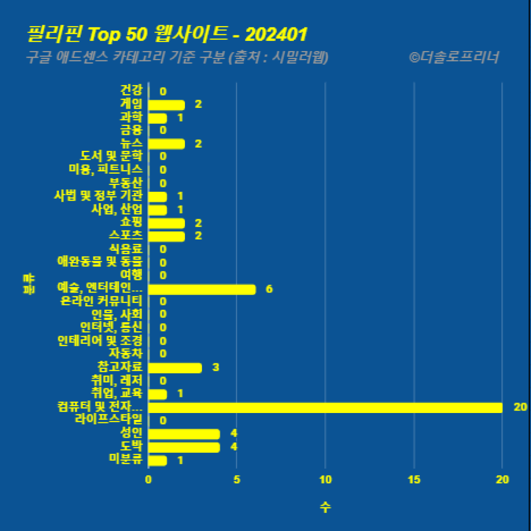 필리핀에서 가장 많이 방문한 웹사이트 Top 50 2024년 1월