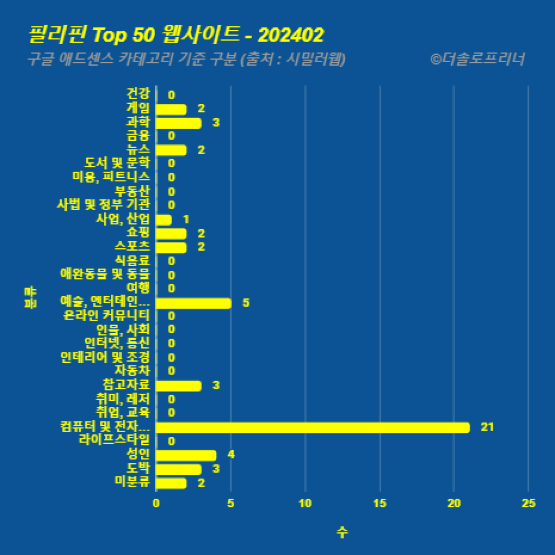 필리핀에서 가장 많이 방문한 웹사이트 Top 50 2024년 2월